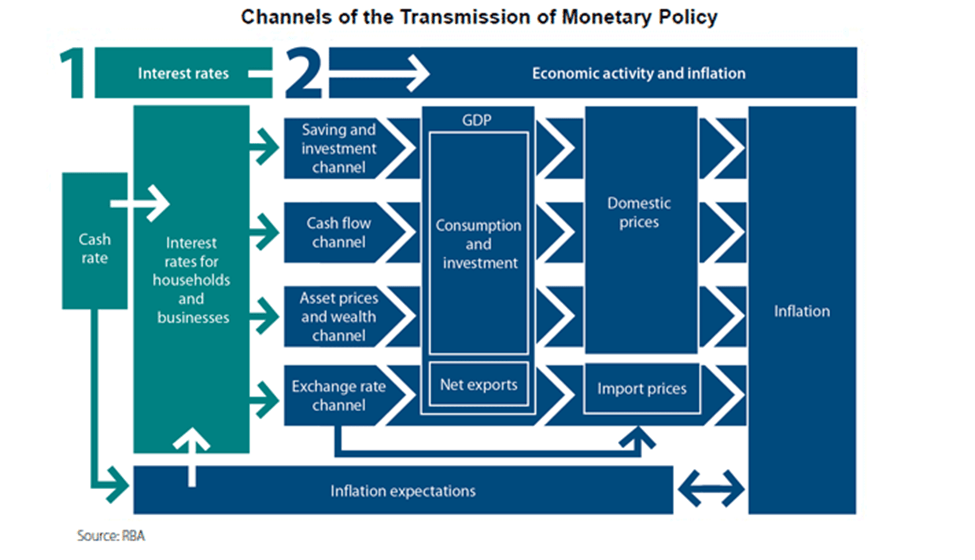 Diagram: Channels of the Transmission of Monetary Policy.